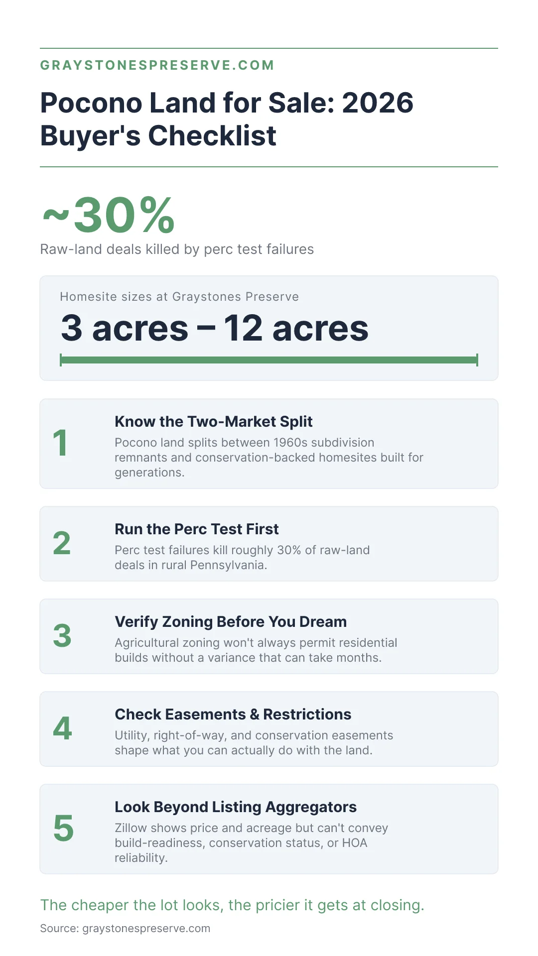 Pocono Land for Sale 2026 Buyer's Checklist Infographic